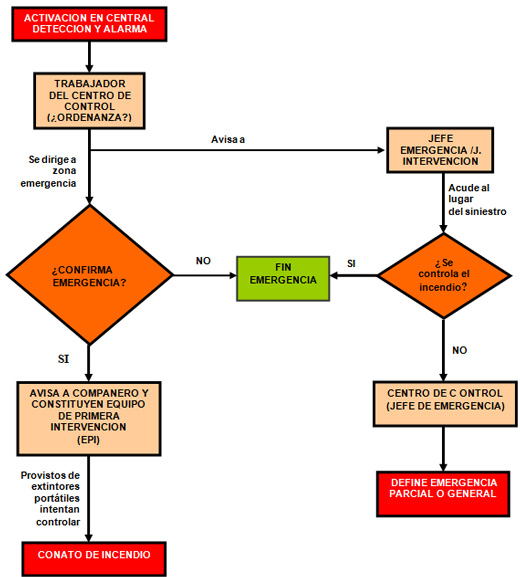 Esquema actuación incendio detección automática