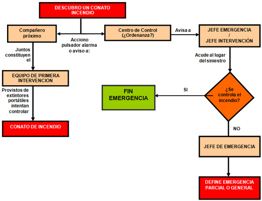 Esquema actuación incendio detección humana