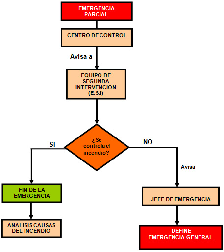 Esquema actuación emergencia parcial