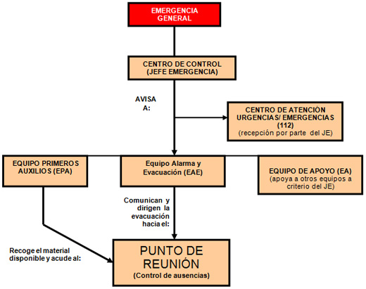 Esquema actuación emergencia general