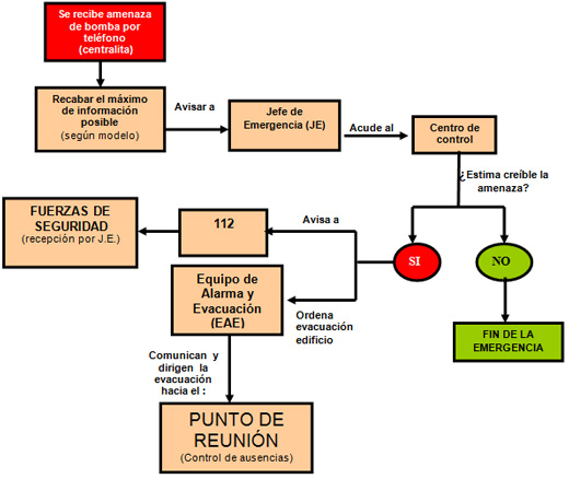 Esquema actuación amenaza bomba