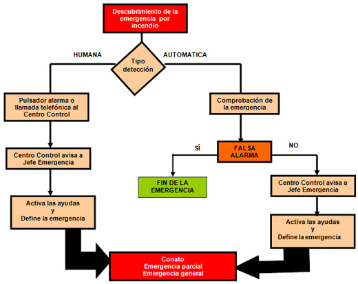Esquema actuación alerta